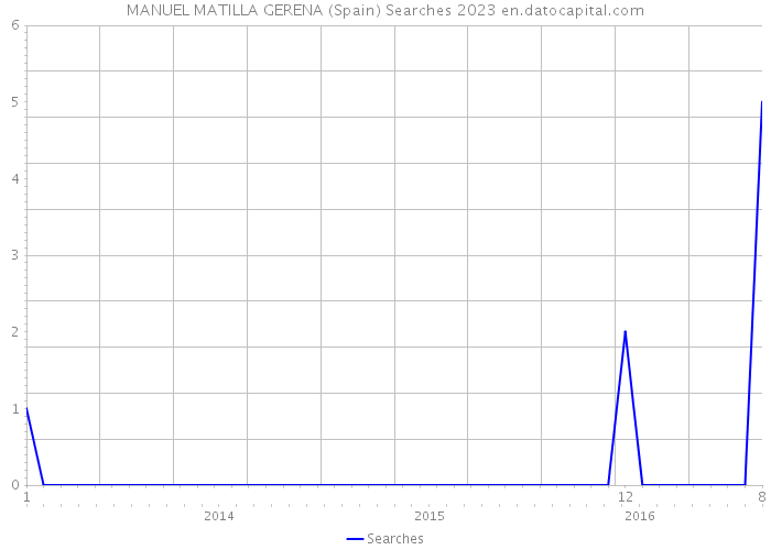 MANUEL MATILLA GERENA (Spain) Searches 2023 