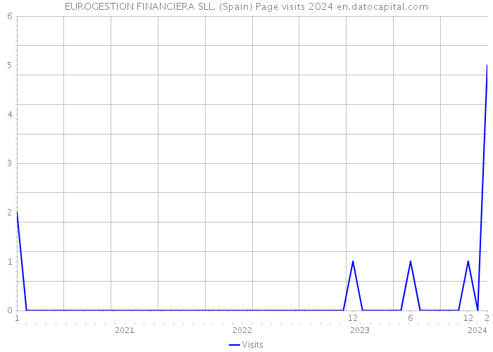 EUROGESTION FINANCIERA SLL. (Spain) Page visits 2024 