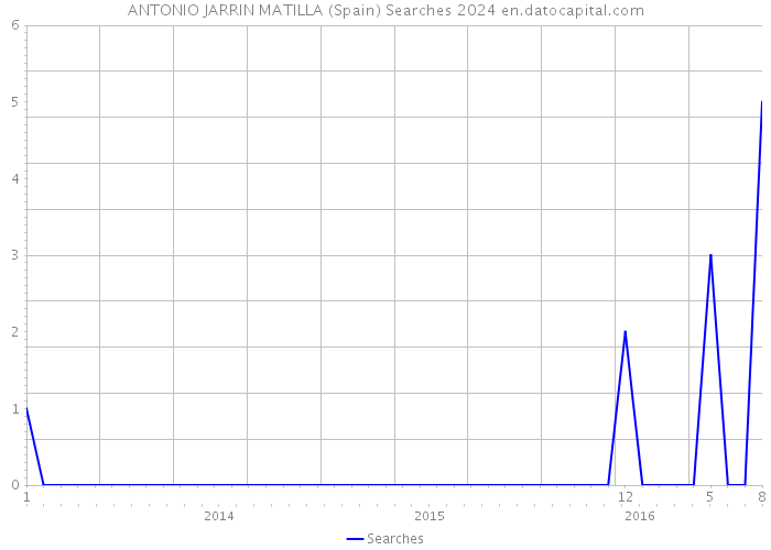 ANTONIO JARRIN MATILLA (Spain) Searches 2024 