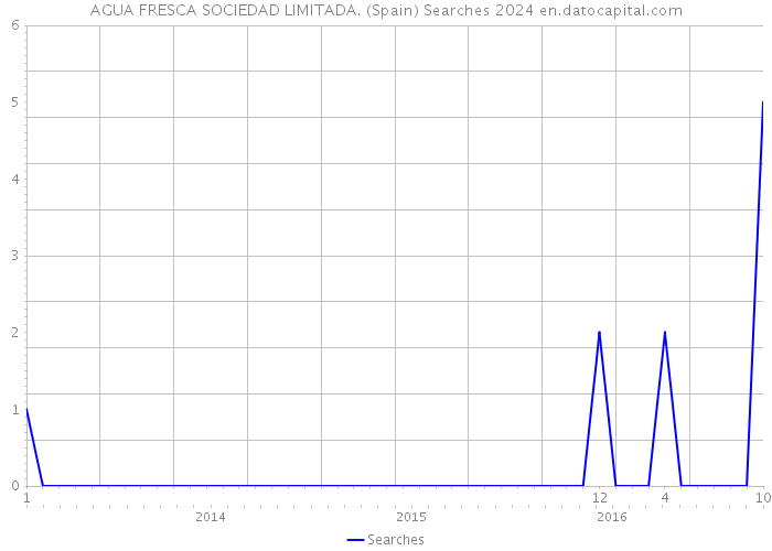 AGUA FRESCA SOCIEDAD LIMITADA. (Spain) Searches 2024 
