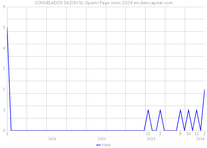 CONGELADOS SAZON SL (Spain) Page visits 2024 