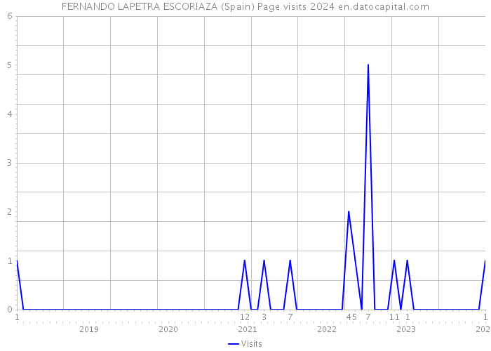 FERNANDO LAPETRA ESCORIAZA (Spain) Page visits 2024 