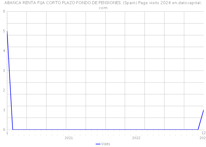 ABANCA RENTA FIJA CORTO PLAZO FONDO DE PENSIONES. (Spain) Page visits 2024 