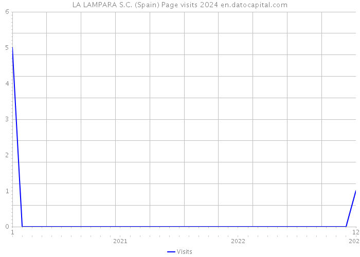 LA LAMPARA S.C. (Spain) Page visits 2024 