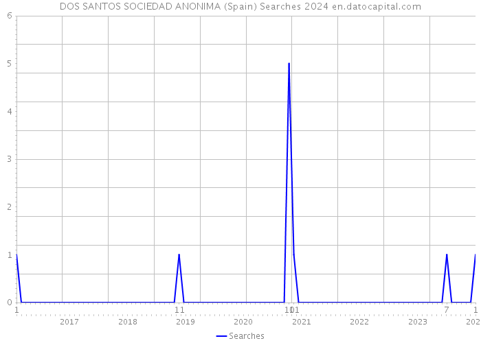 DOS SANTOS SOCIEDAD ANONIMA (Spain) Searches 2024 