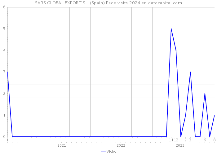 SARS GLOBAL EXPORT S.L (Spain) Page visits 2024 