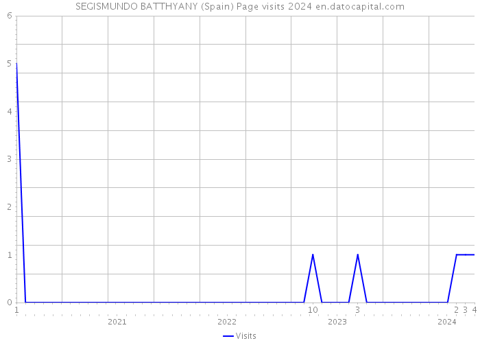 SEGISMUNDO BATTHYANY (Spain) Page visits 2024 