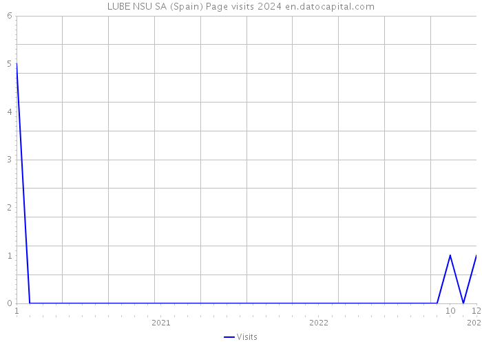 LUBE NSU SA (Spain) Page visits 2024 