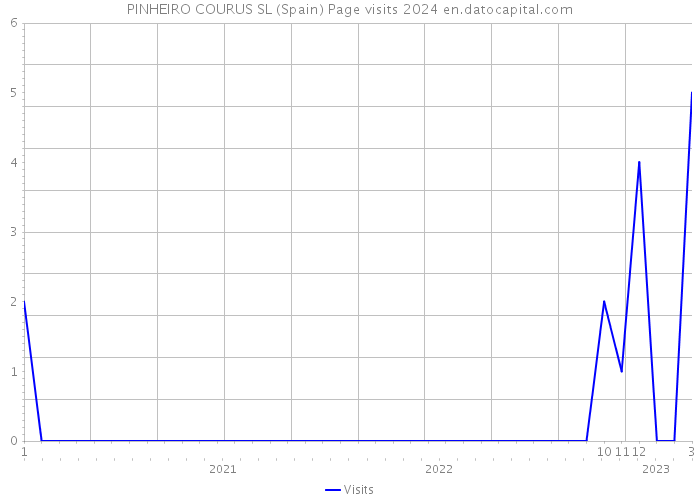 PINHEIRO COURUS SL (Spain) Page visits 2024 