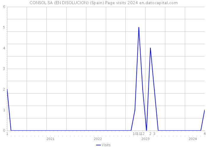 CONSOL SA (EN DISOLUCION) (Spain) Page visits 2024 