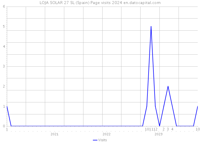 LOJA SOLAR 27 SL (Spain) Page visits 2024 