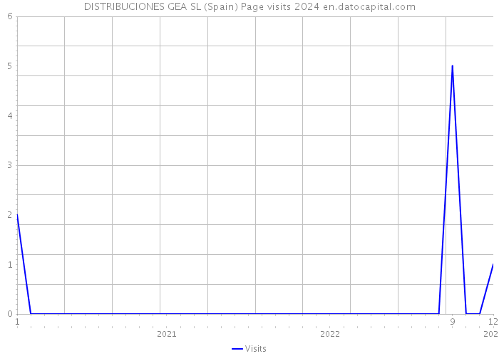 DISTRIBUCIONES GEA SL (Spain) Page visits 2024 