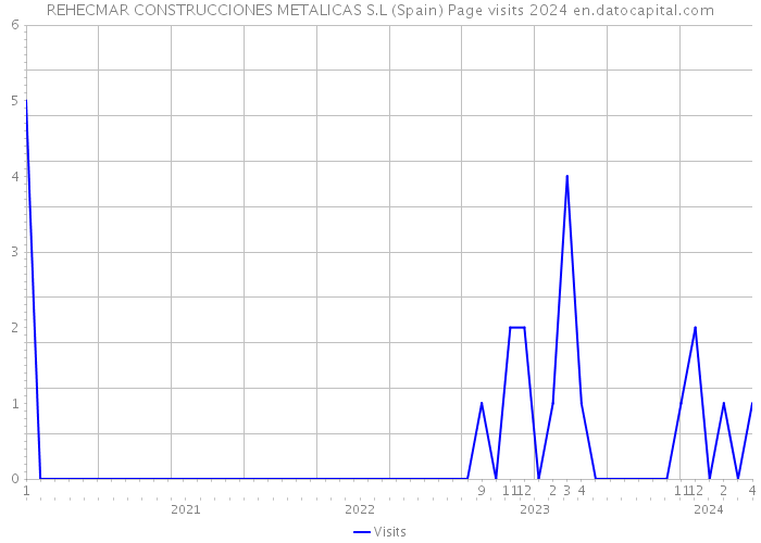 REHECMAR CONSTRUCCIONES METALICAS S.L (Spain) Page visits 2024 