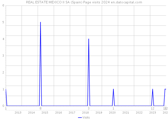 REAL ESTATE MEXICO II SA (Spain) Page visits 2024 