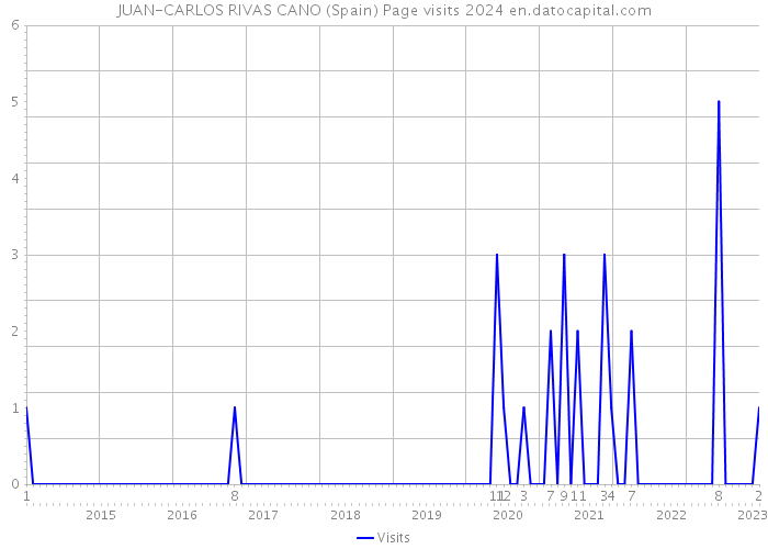 JUAN-CARLOS RIVAS CANO (Spain) Page visits 2024 