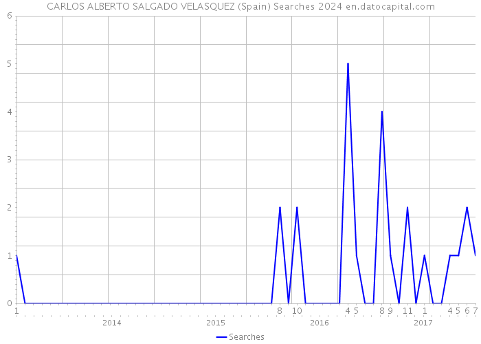 CARLOS ALBERTO SALGADO VELASQUEZ (Spain) Searches 2024 