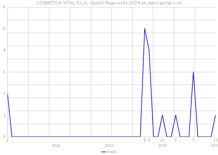 COSMETICA VITAL S.L.U. (Spain) Page visits 2024 