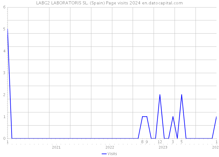 LABG2 LABORATORIS SL. (Spain) Page visits 2024 