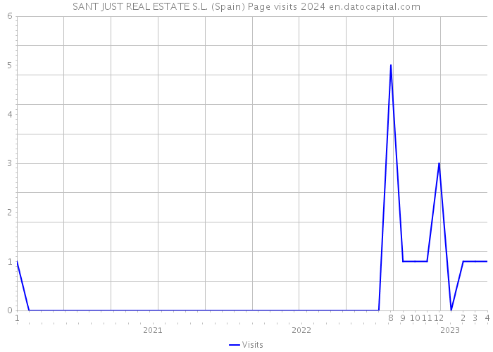 SANT JUST REAL ESTATE S.L. (Spain) Page visits 2024 