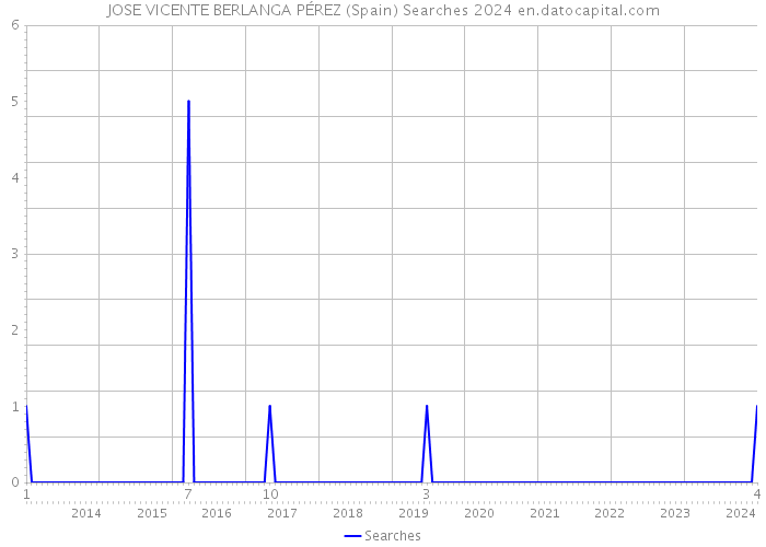 JOSE VICENTE BERLANGA PÉREZ (Spain) Searches 2024 