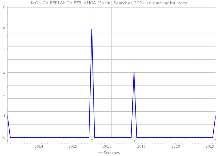 MONICA BERLANGA BERLANGA (Spain) Searches 2024 