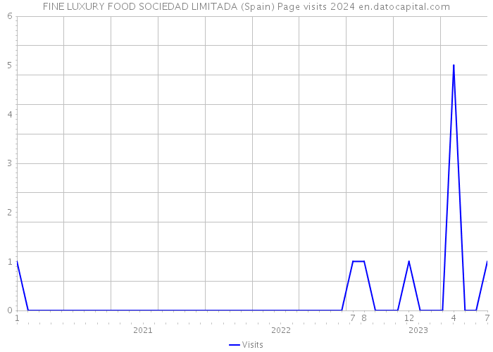 FINE LUXURY FOOD SOCIEDAD LIMITADA (Spain) Page visits 2024 