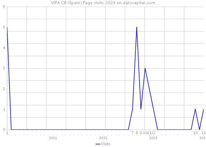 VIPA CB (Spain) Page visits 2024 