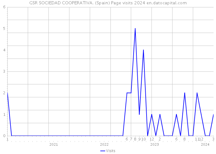 GSR SOCIEDAD COOPERATIVA. (Spain) Page visits 2024 