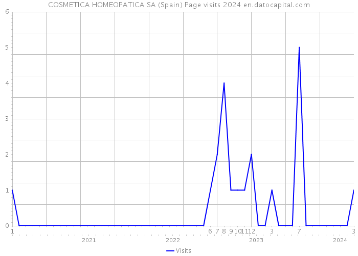 COSMETICA HOMEOPATICA SA (Spain) Page visits 2024 