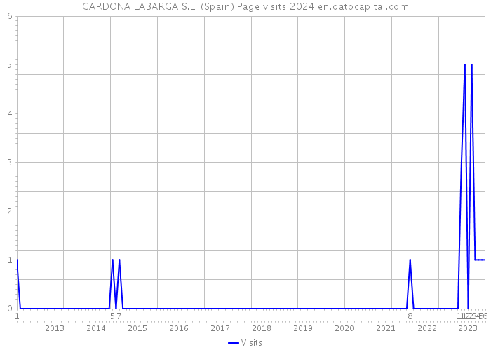 CARDONA LABARGA S.L. (Spain) Page visits 2024 