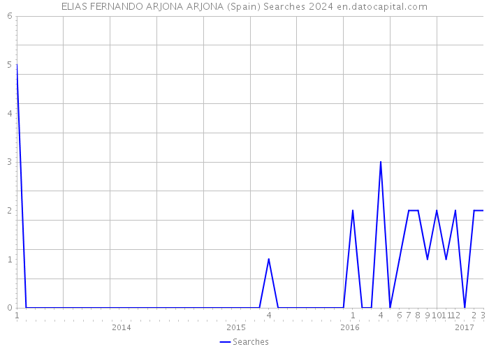 ELIAS FERNANDO ARJONA ARJONA (Spain) Searches 2024 