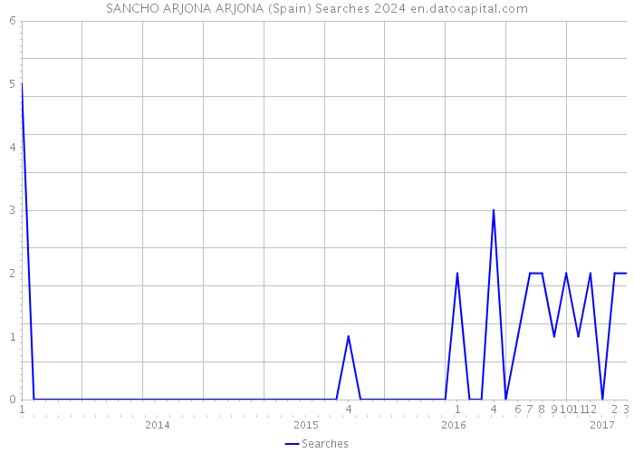 SANCHO ARJONA ARJONA (Spain) Searches 2024 