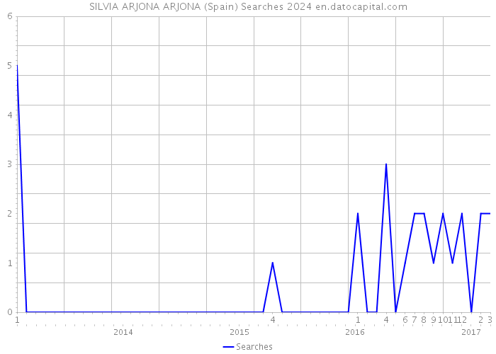 SILVIA ARJONA ARJONA (Spain) Searches 2024 