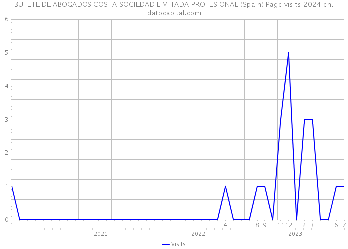 BUFETE DE ABOGADOS COSTA SOCIEDAD LIMITADA PROFESIONAL (Spain) Page visits 2024 