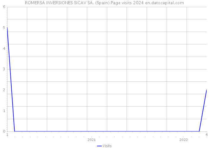 ROMERSA INVERSIONES SICAV SA. (Spain) Page visits 2024 