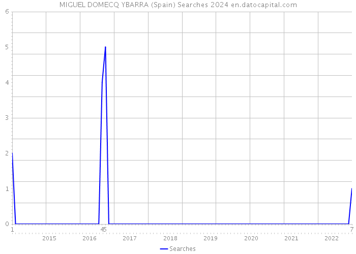 MIGUEL DOMECQ YBARRA (Spain) Searches 2024 