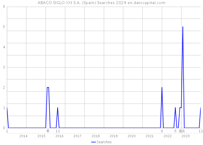 ABACO SIGLO XXI S.A. (Spain) Searches 2024 