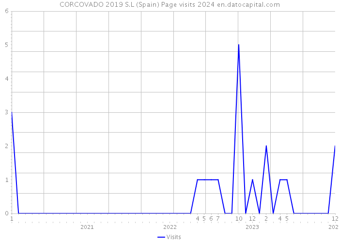 CORCOVADO 2019 S.L (Spain) Page visits 2024 