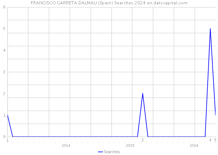 FRANCISCO GARRETA DALMAU (Spain) Searches 2024 