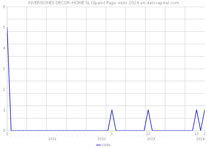 INVERSIONES DECOR-HOME SL (Spain) Page visits 2024 