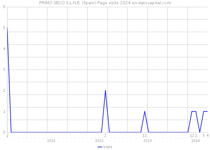PRIMO SECO S.L.N.E. (Spain) Page visits 2024 