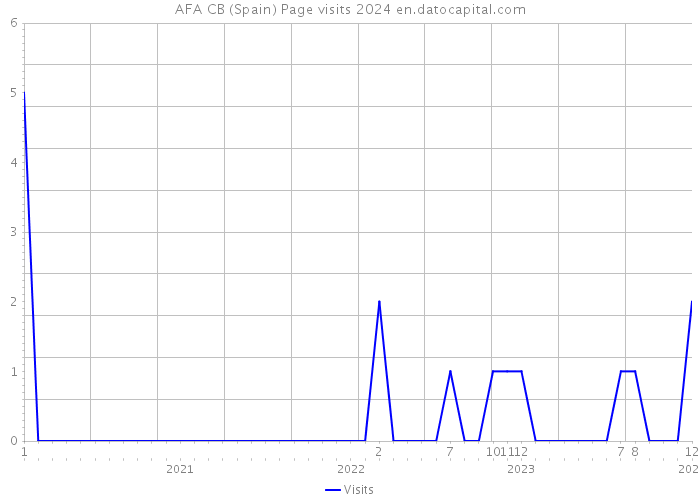 AFA CB (Spain) Page visits 2024 