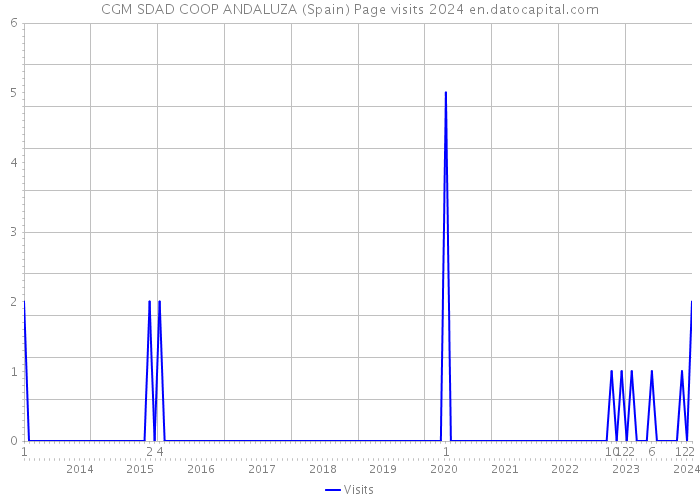 CGM SDAD COOP ANDALUZA (Spain) Page visits 2024 