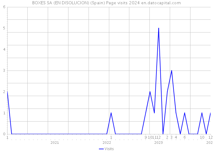 BOXES SA (EN DISOLUCION) (Spain) Page visits 2024 