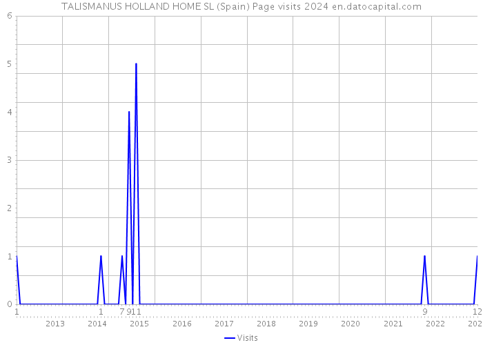 TALISMANUS HOLLAND HOME SL (Spain) Page visits 2024 