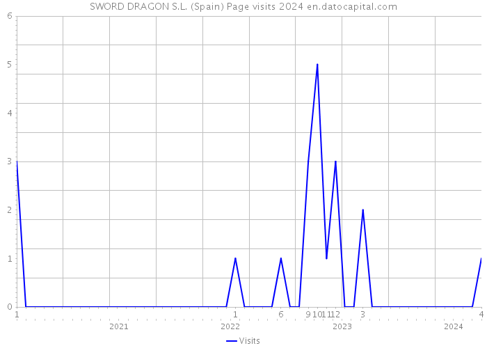 SWORD DRAGON S.L. (Spain) Page visits 2024 
