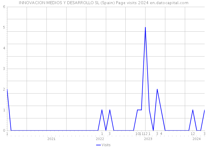 INNOVACION MEDIOS Y DESARROLLO SL (Spain) Page visits 2024 