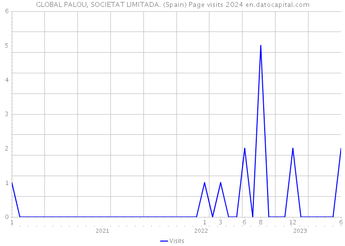 GLOBAL PALOU, SOCIETAT LIMITADA. (Spain) Page visits 2024 
