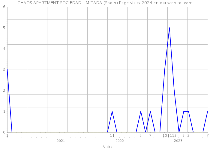 CHAOS APARTMENT SOCIEDAD LIMITADA (Spain) Page visits 2024 