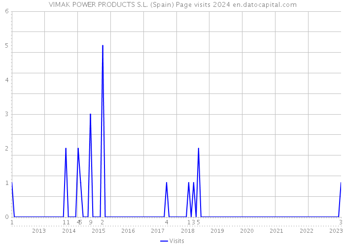VIMAK POWER PRODUCTS S.L. (Spain) Page visits 2024 